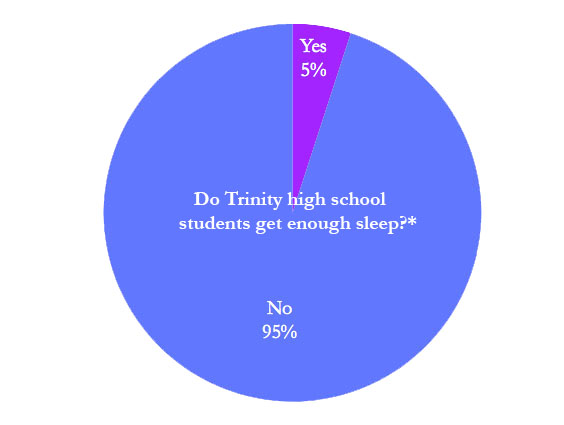 Do Trinity students get enough sleep?