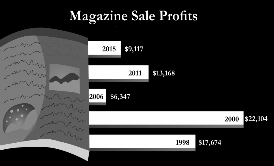 Magazine sale profits flip to a new page