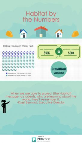 Habitat for Humanity: Students help change lives one family at a time