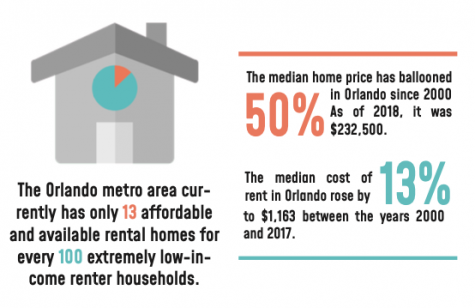 Orlando Has An Affordable Housing Crisis – Here’s Why