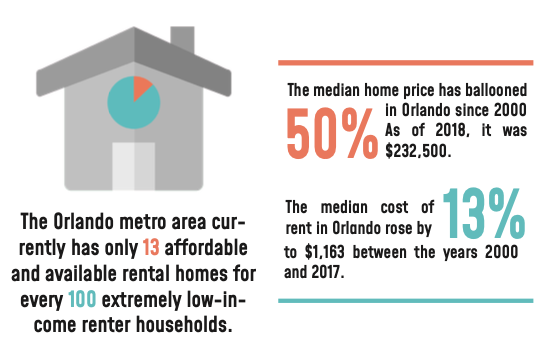 Orlando Has An Affordable Housing Crisis - Heres Why