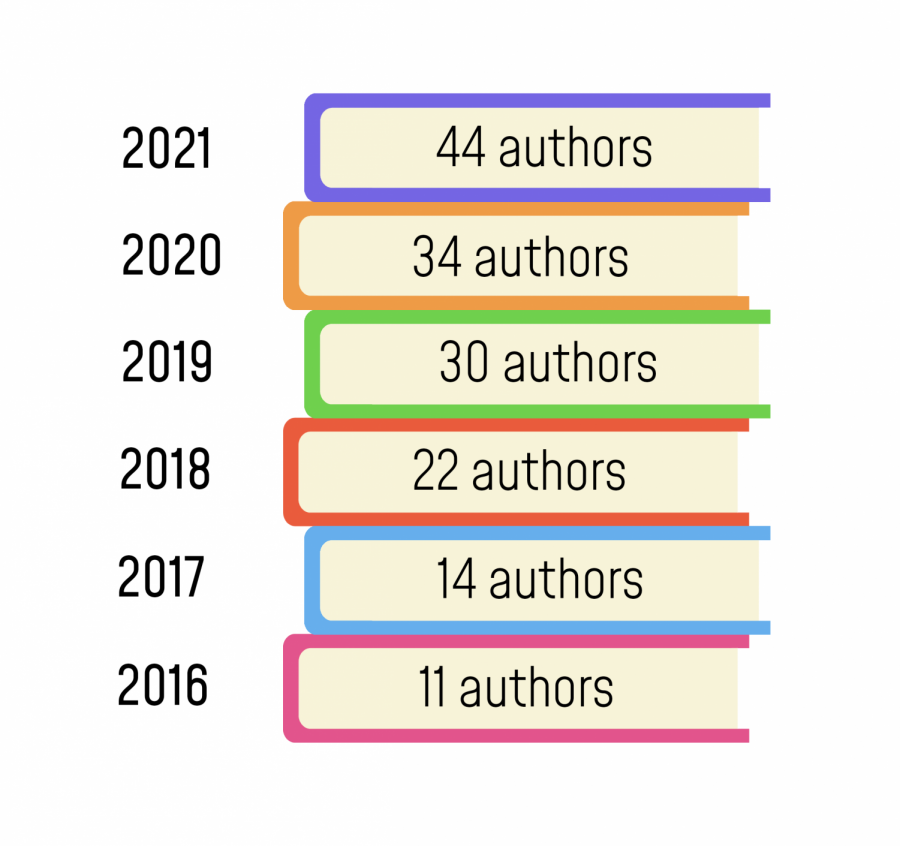 Number of Authors attending Trinitys Author Fest since it began. Social media and an online format have helped expand the audience.