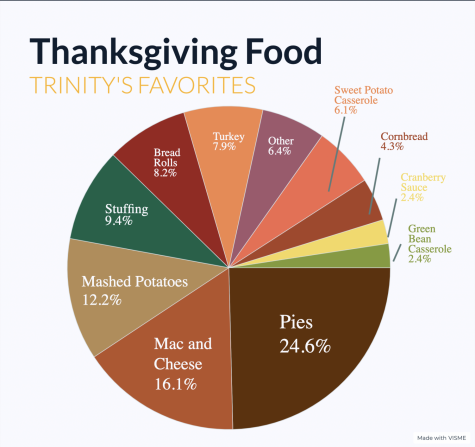 Trinity Voice Power Rankings: Thanksgiving Foods