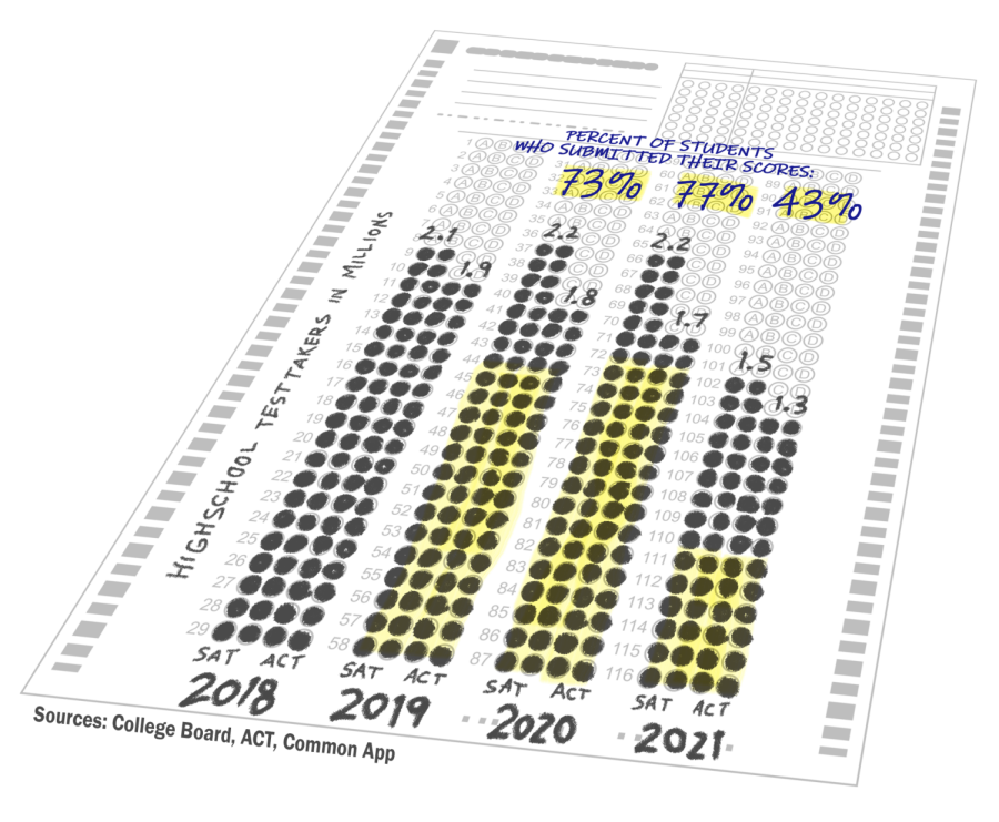 In 2019, 73% of students submitted their scores but that number dropped to 43% in 2021, according to Common App.