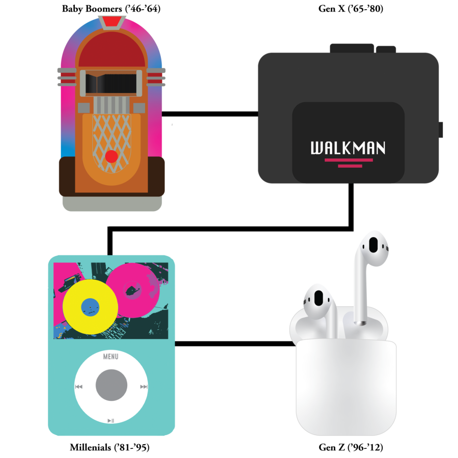 How people listen to music through the generations: Jukebox, Walkman, iPod, AirPods.