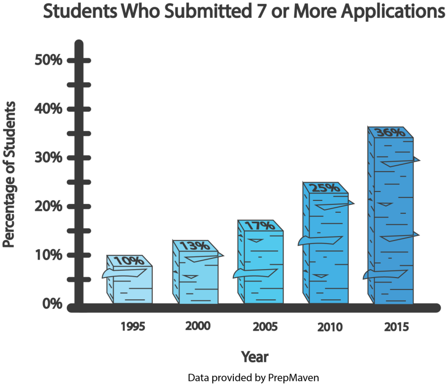 College Apps Continue To Climb