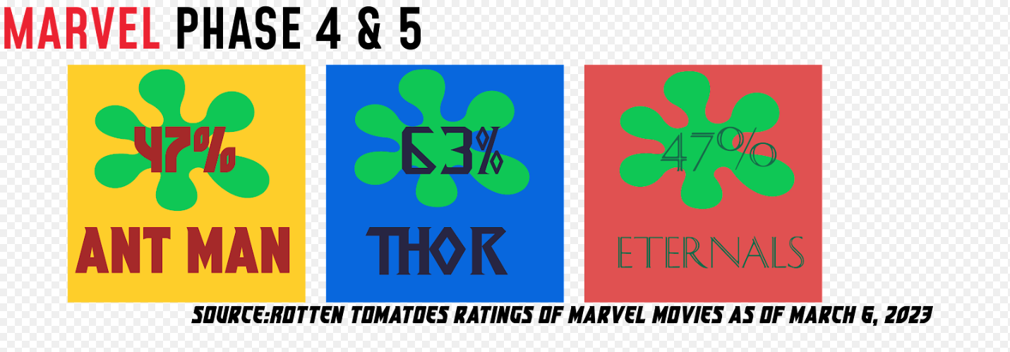 How Quantumania's Rotten Tomatoes Score Compares to Other MCU Movies